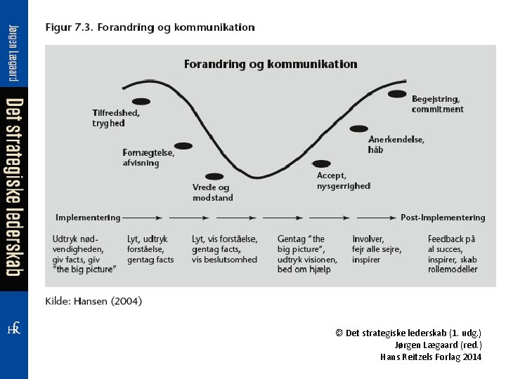 © Det strategiske lederskab (1. udg. ) Jørgen Lægaard (red. ) Hans Reitzels Forlag