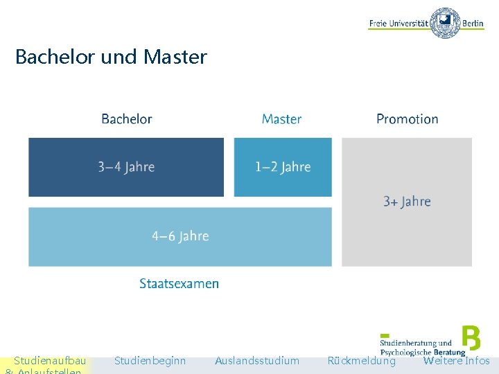 Bachelor und Master Studienaufbau Studienbeginn Auslandsstudium Rückmeldung Weitere Infos 2 