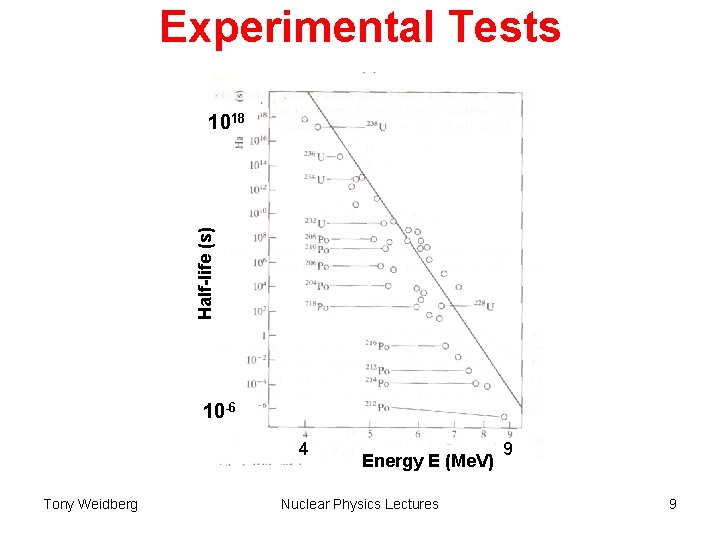 Experimental Tests Half-life (s) 1018 10 -6 4 Tony Weidberg Energy E (Me. V)