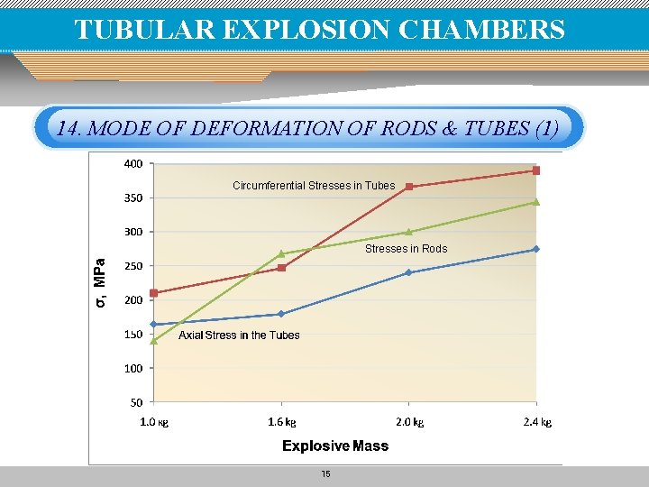 TUBULAR EXPLOSION CHAMBERS 14. MODE OF DEFORMATION OF RODS & TUBES (1) Circumferential Stresses