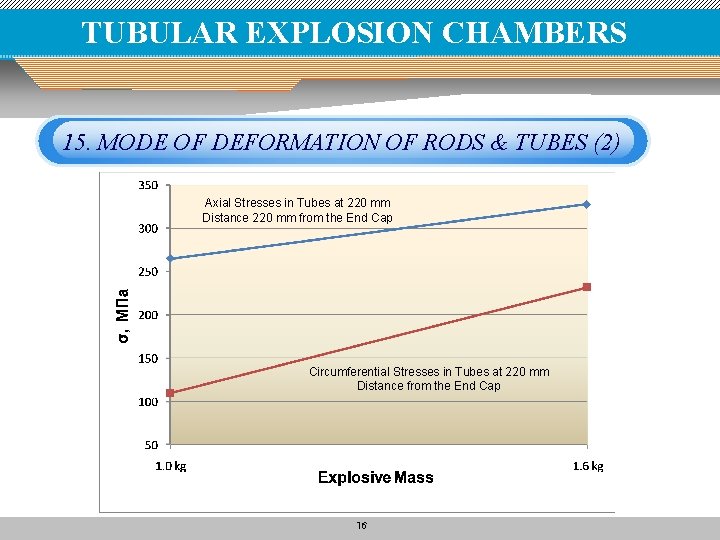 TUBULAR EXPLOSION CHAMBERS 15. MODE OF DEFORMATION OF RODS & TUBES (2) Axial Stresses