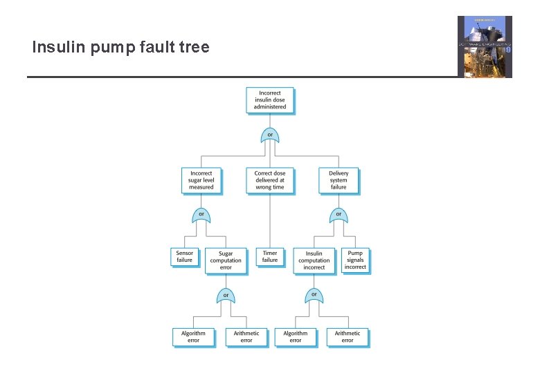 Insulin pump fault tree 