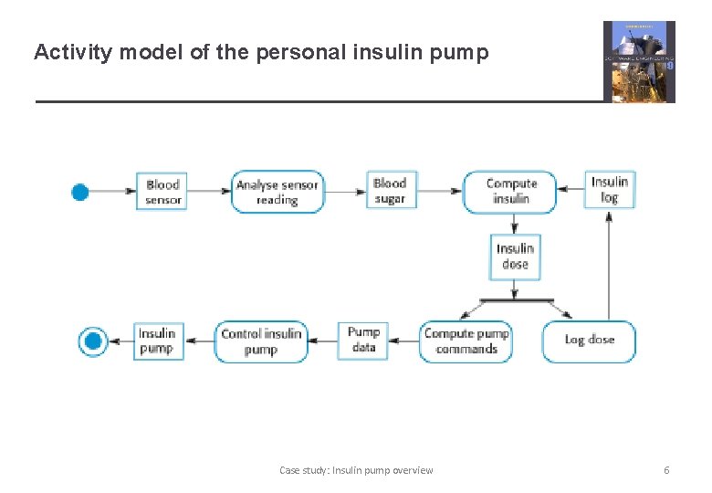 Activity model of the personal insulin pump Case study: Insulin pump overview 6 