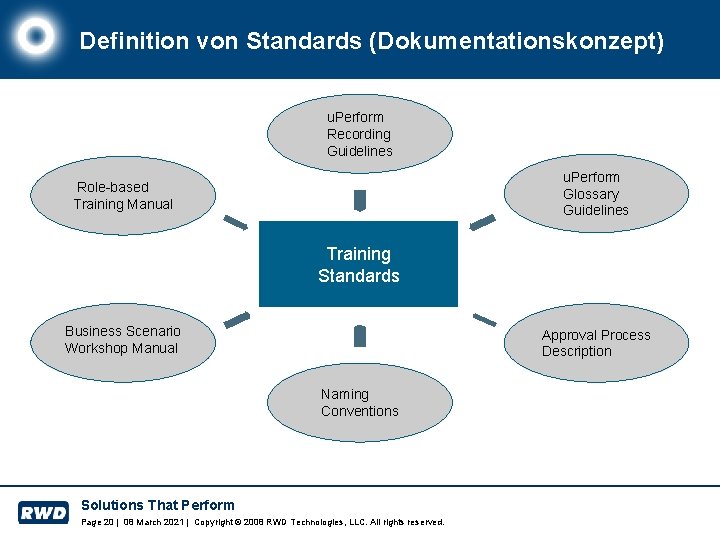 Definition von Standards (Dokumentationskonzept) u. Perform Recording Guidelines u. Perform Glossary Guidelines Role-based Training
