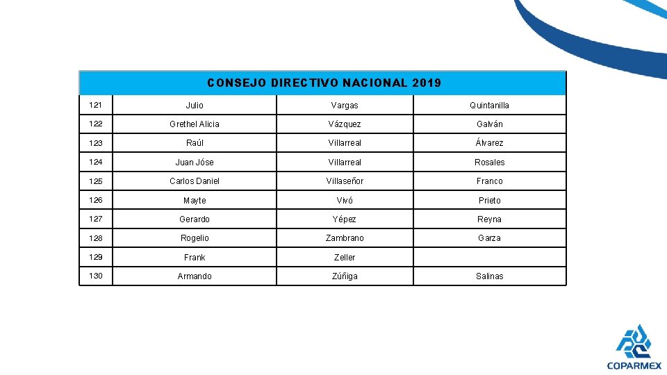 CONSEJO DIRECTIVO NACIONAL 2019 121 Julio Vargas Quintanilla 122 Grethel Alicia Vázquez Galván 123