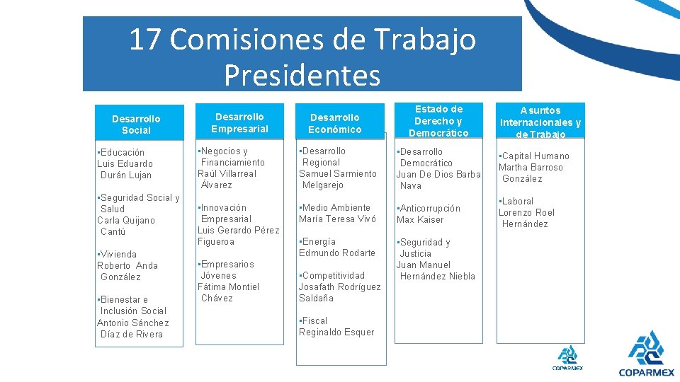 17 Comisiones de Trabajo Presidentes Desarrollo Social • Educación Luis Eduardo Durán Lujan •