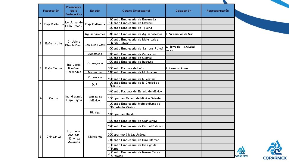 Federación Presidente de la Federación Estado Lic. Armando 1 Baja California León Ptacnik Aguascalientes