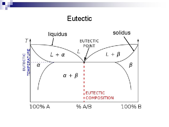 Eutectic liquidus solidus 