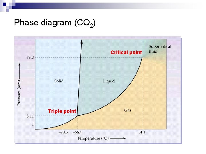 Phase diagram (CO 2) Critical point Triple point 