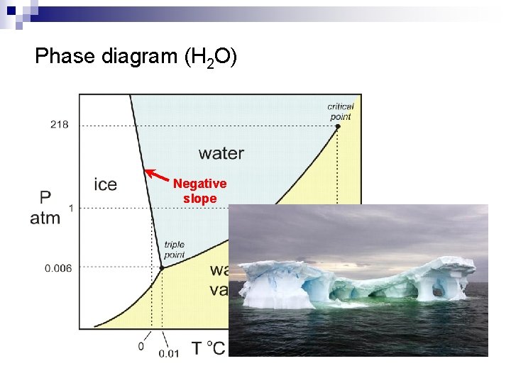 Phase diagram (H 2 O) Negative slope 