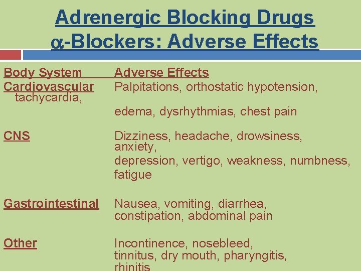 Adrenergic Blocking Drugs a-Blockers: Adverse Effects Body System Cardiovascular tachycardia, Adverse Effects Palpitations, orthostatic