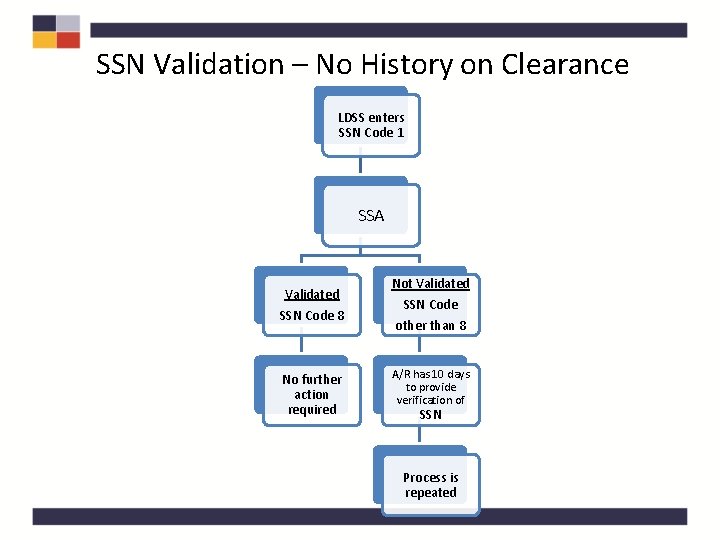 SSN Validation – No History on Clearance LDSS enters SSN Code 1 SSA Validated