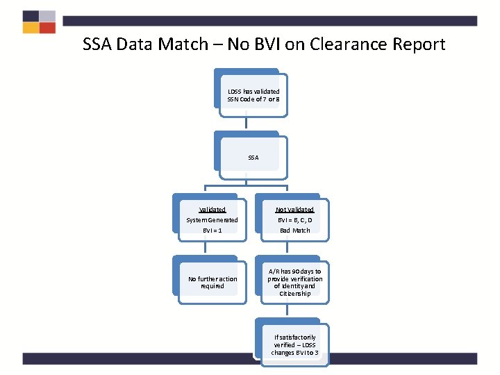 SSA Data Match – No BVI on Clearance Report LDSS has validated SSN Code