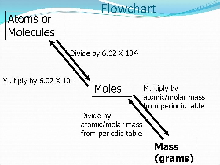 Flowchart Atoms or Molecules Divide by 6. 02 X 1023 Multiply by 6. 02