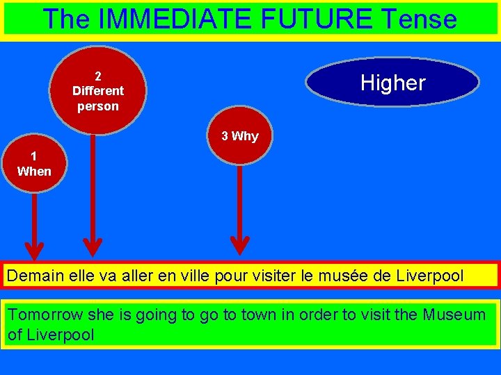 The IMMEDIATE FUTURE Tense 2 Different person Higher 3 Why 1 When Demain elle