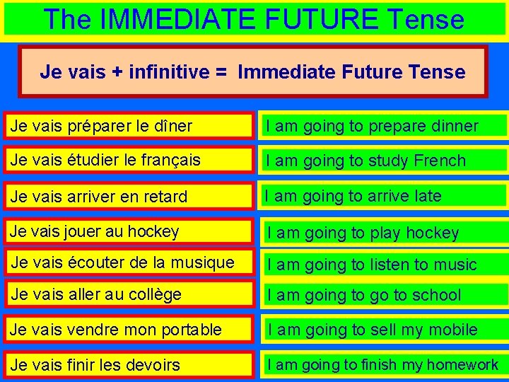 The IMMEDIATE FUTURE Tense Je vais + infinitive = Immediate Future Tense Je vais