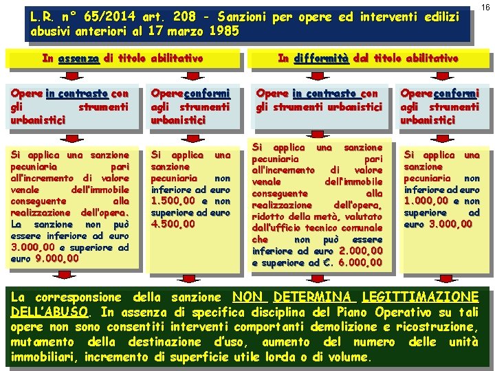 L. R. n° 65/2014 art. 208 - Sanzioni per opere ed interventi edilizi abusivi