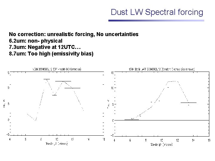Dust LW Spectral forcing No correction: unrealistic forcing, No uncertainties 6. 2 um: non-