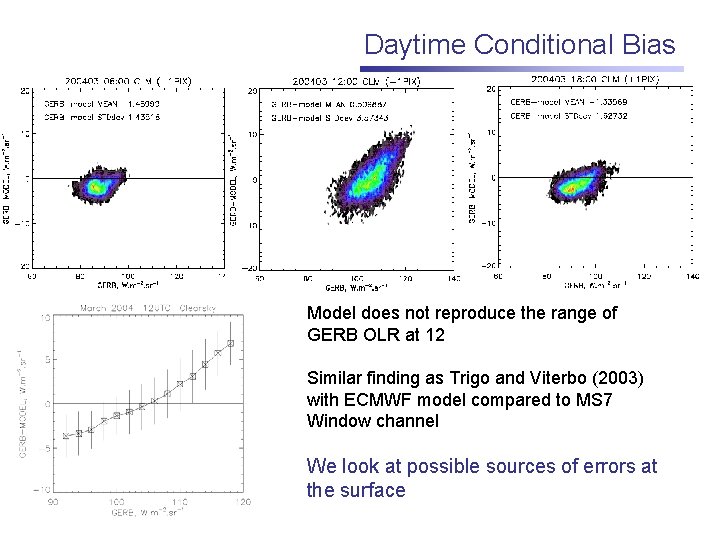 Daytime Conditional Bias Model does not reproduce the range of GERB OLR at 12