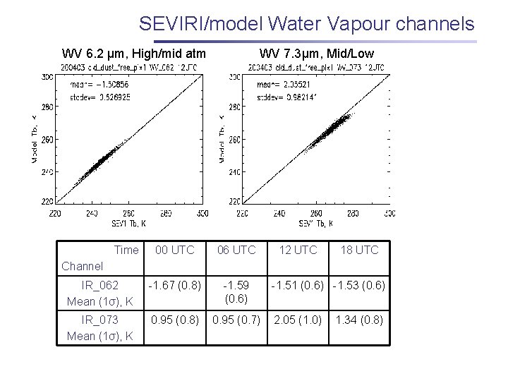 SEVIRI/model Water Vapour channels WV 6. 2 μm, High/mid atm Time WV 7. 3μm,