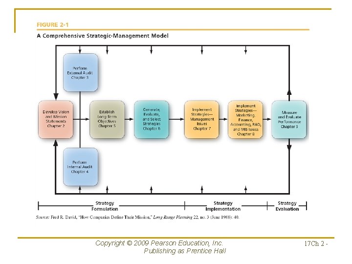Copyright © 2009 Pearson Education, Inc. Publishing as Prentice Hall 17 Ch 2 -