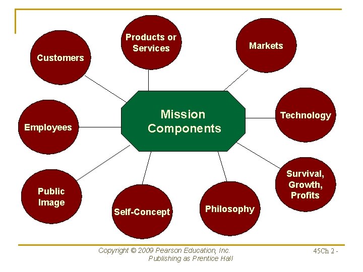 Customers Employees Public Image Products or Services Markets Mission Components Technology Survival, Growth, Profits