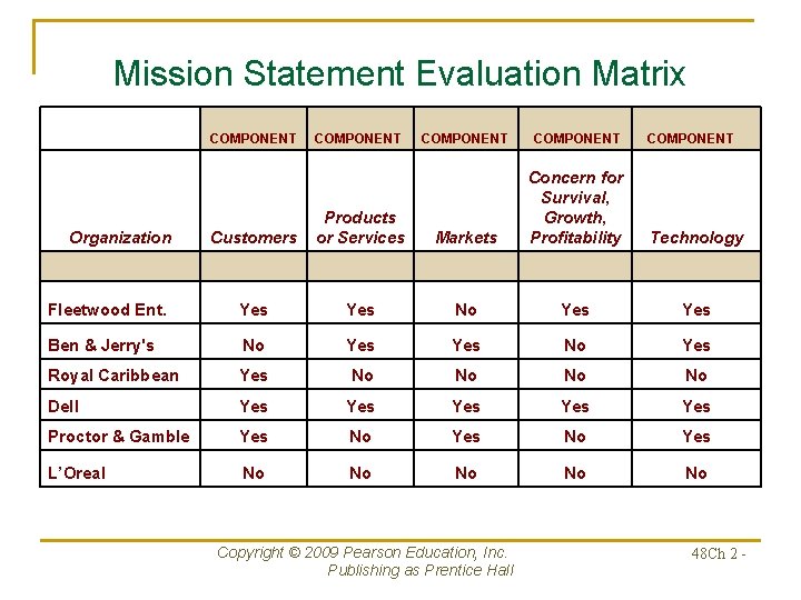 Mission Statement Evaluation Matrix COMPONENT Organization COMPONENT Customers Products or Services COMPONENT Markets Concern