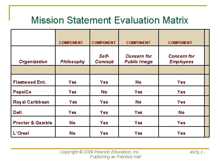 Mission Statement Evaluation Matrix COMPONENT Organization COMPONENT Self. Concept Concern for Public Image Concern