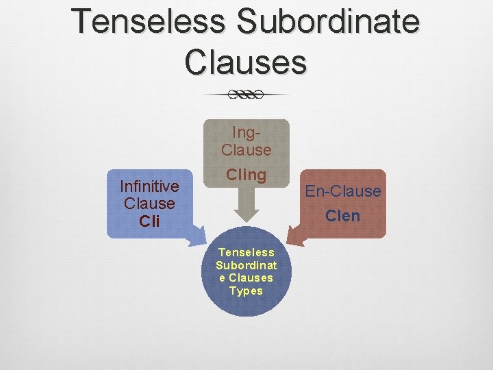 Tenseless Subordinate Clauses Infinitive Clause Cli Ing. Clause Cling En-Clause Clen Tenseless Subordinat e