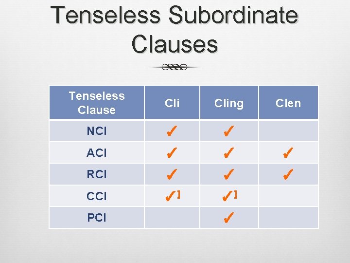 Tenseless Subordinate Clauses Tenseless Clause Cling NCl ✓ ✓ ACl ✓ ✓ ✓ RCl