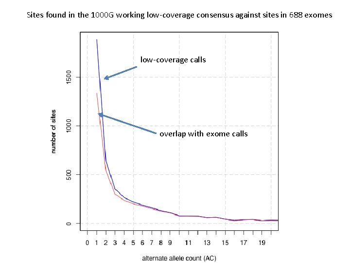 Sites found in the 1000 G working low-coverage consensus against sites in 688 exomes