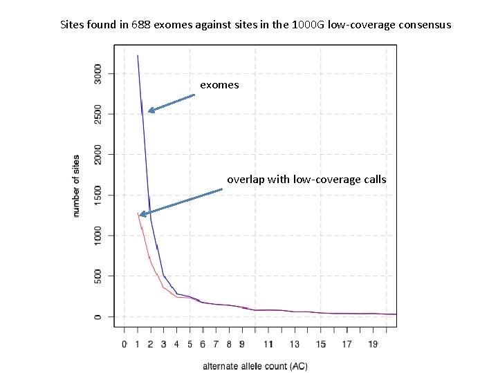 Sites found in 688 exomes against sites in the 1000 G low-coverage consensus exomes