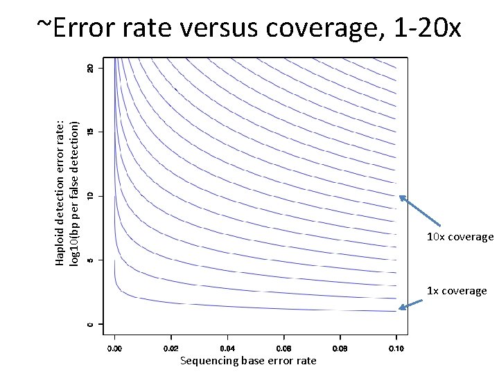 Haploid detection error rate: log 10(bp per false detection) ~Error rate versus coverage, 1