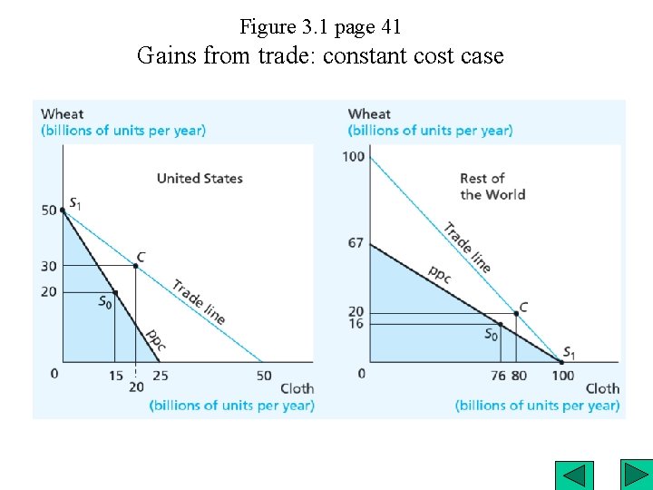 Figure 3. 1 page 41 Gains from trade: constant cost case 