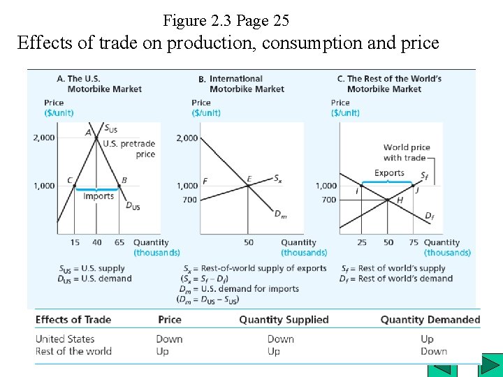 Figure 2. 3 Page 25 Effects of trade on production, consumption and price 