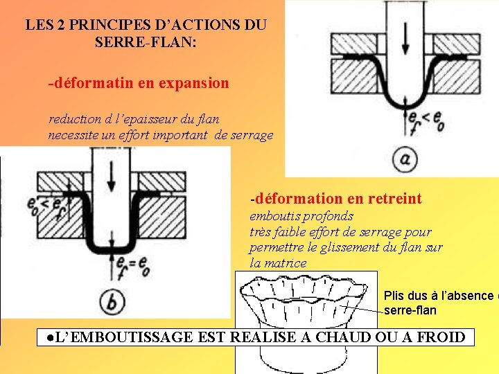 LES 2 PRINCIPES D’ACTIONS DU SERRE-FLAN: -déformatin en expansion reduction d l’epaisseur du flan