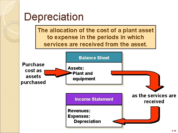 Depreciation The allocation of the cost of a plant asset to expense in the