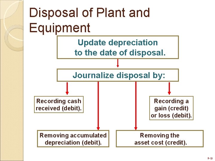 Disposal of Plant and Equipment Update depreciation to the date of disposal. Journalize disposal