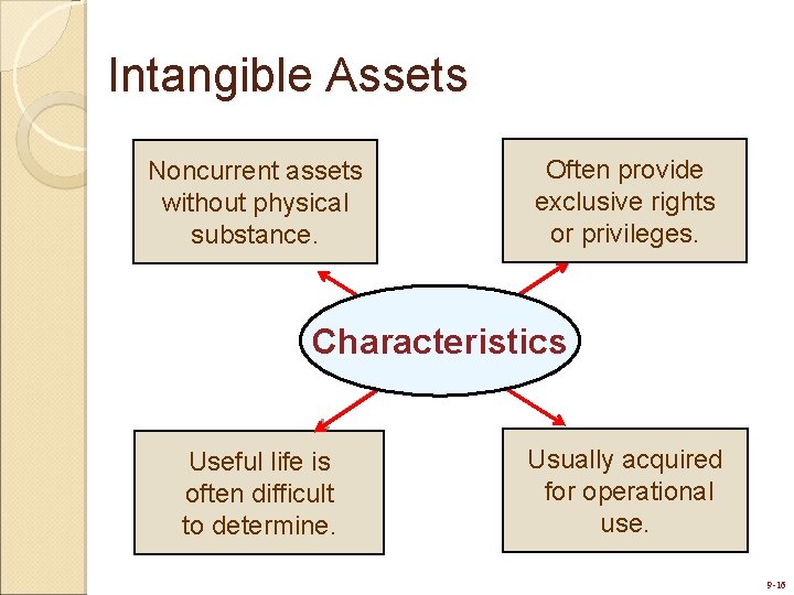 Intangible Assets Noncurrent assets without physical substance. Often provide exclusive rights or privileges. Characteristics