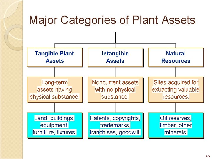 Major Categories of Plant Assets 9 -3 