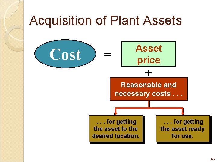 Acquisition of Plant Assets Cost = Asset price + Reasonable and necessary costs. .