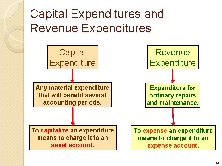 Capital Expenditures and Revenue Expenditures Capital Expenditure Revenue Expenditure Any material expenditure that will