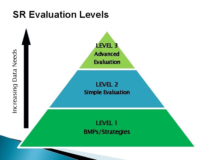 Increasing Data Needs SR Evaluation Levels LEVEL 3 Advanced Evaluation LEVEL 2 Simple Evaluation