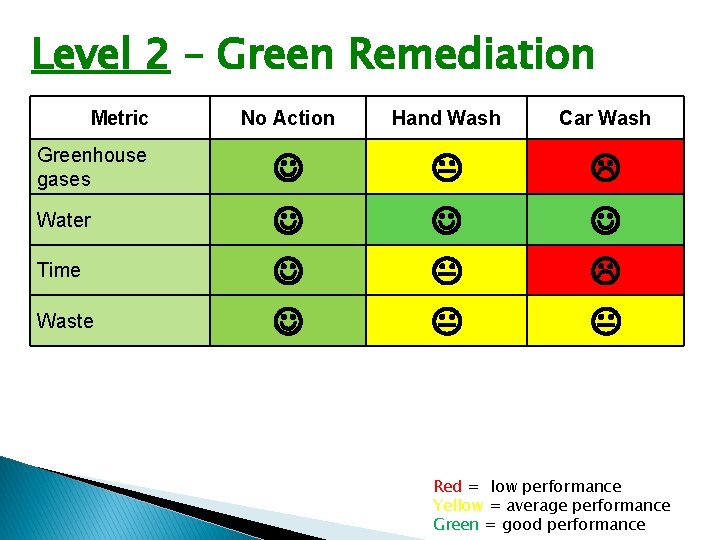 Level 2 – Green Remediation Metric Greenhouse gases Water Time Waste No Action Hand