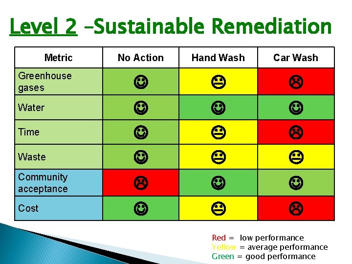 Level 2 –Sustainable Remediation Metric Greenhouse gases Water Time Waste Community acceptance Cost No