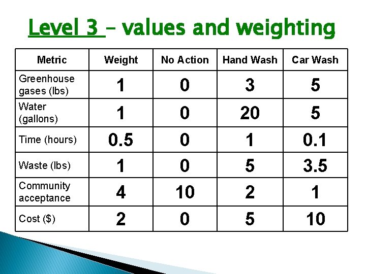 Level 3 – values and weighting Metric Greenhouse gases (lbs) Water (gallons) Time (hours)