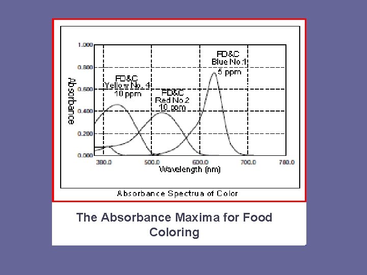The Absorbance Maxima for Food Coloring 