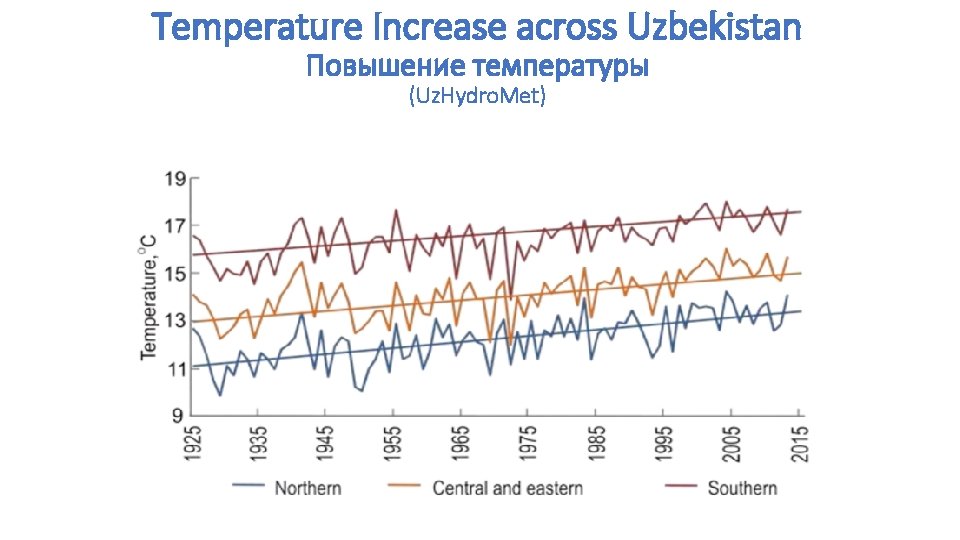 Temperature Increase across Uzbekistan Повышение температуры (Uz. Hydro. Met) 