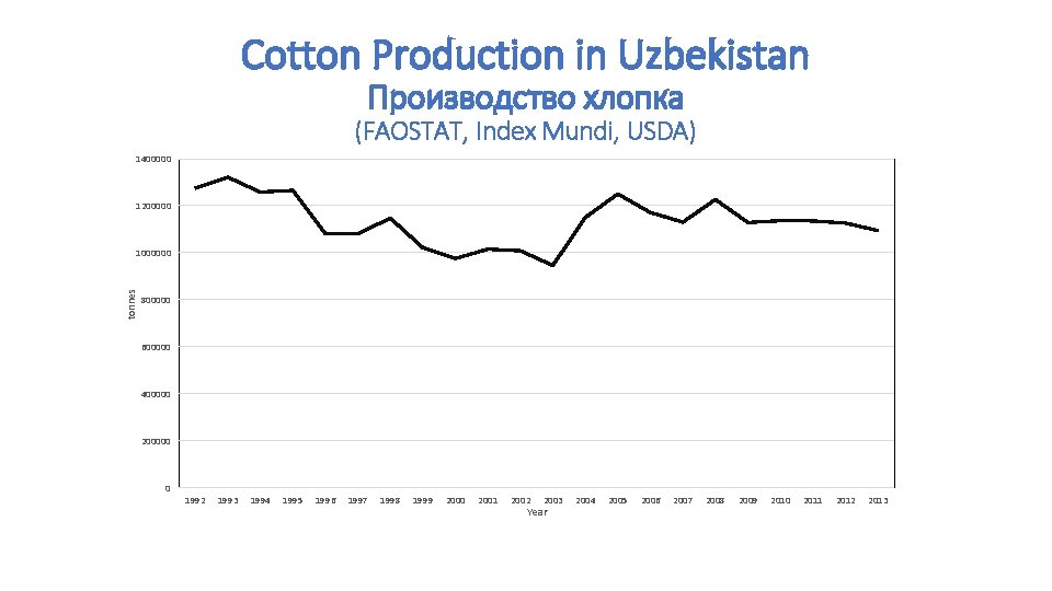 Cotton Production in Uzbekistan Производство хлопка (FAOSTAT, Index Mundi, USDA) 1400000 1200000 tonnes 1000000