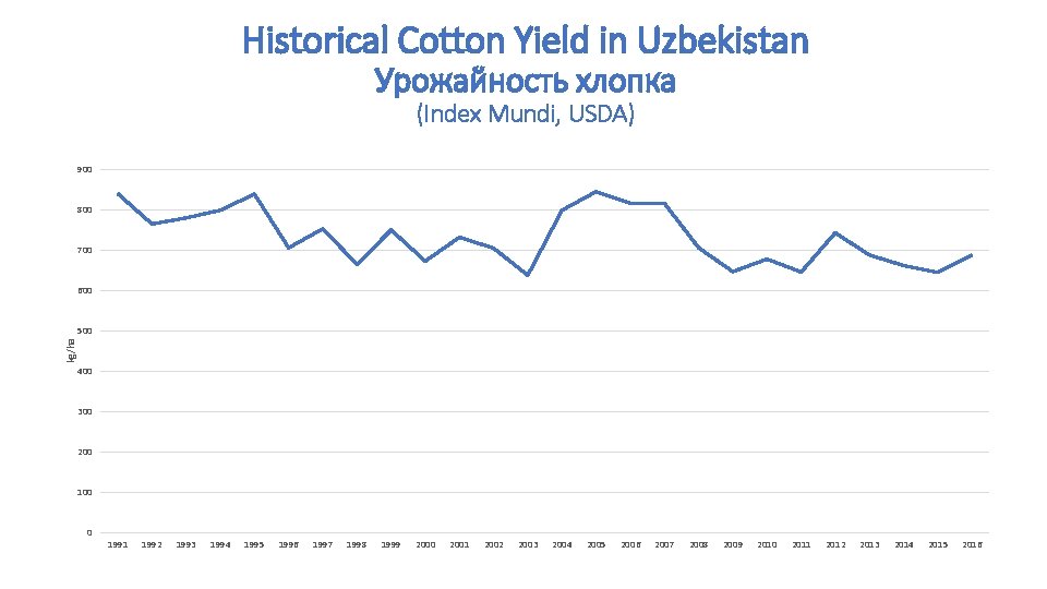 Historical Cotton Yield in Uzbekistan Урожайность хлопка (Index Mundi, USDA) 900 800 700 600